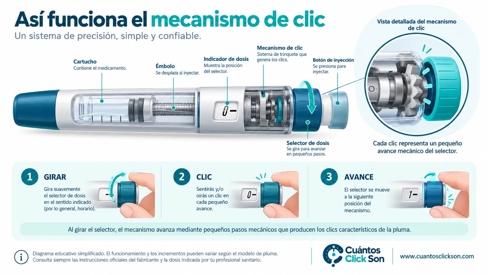 Diagram of the Mounjaro KwikPen click mechanism: shows the cartridge, plunger, dose indicator, ratchet mechanism, dose selector, and injection button, with the three steps of turning, clicking, and advancing
