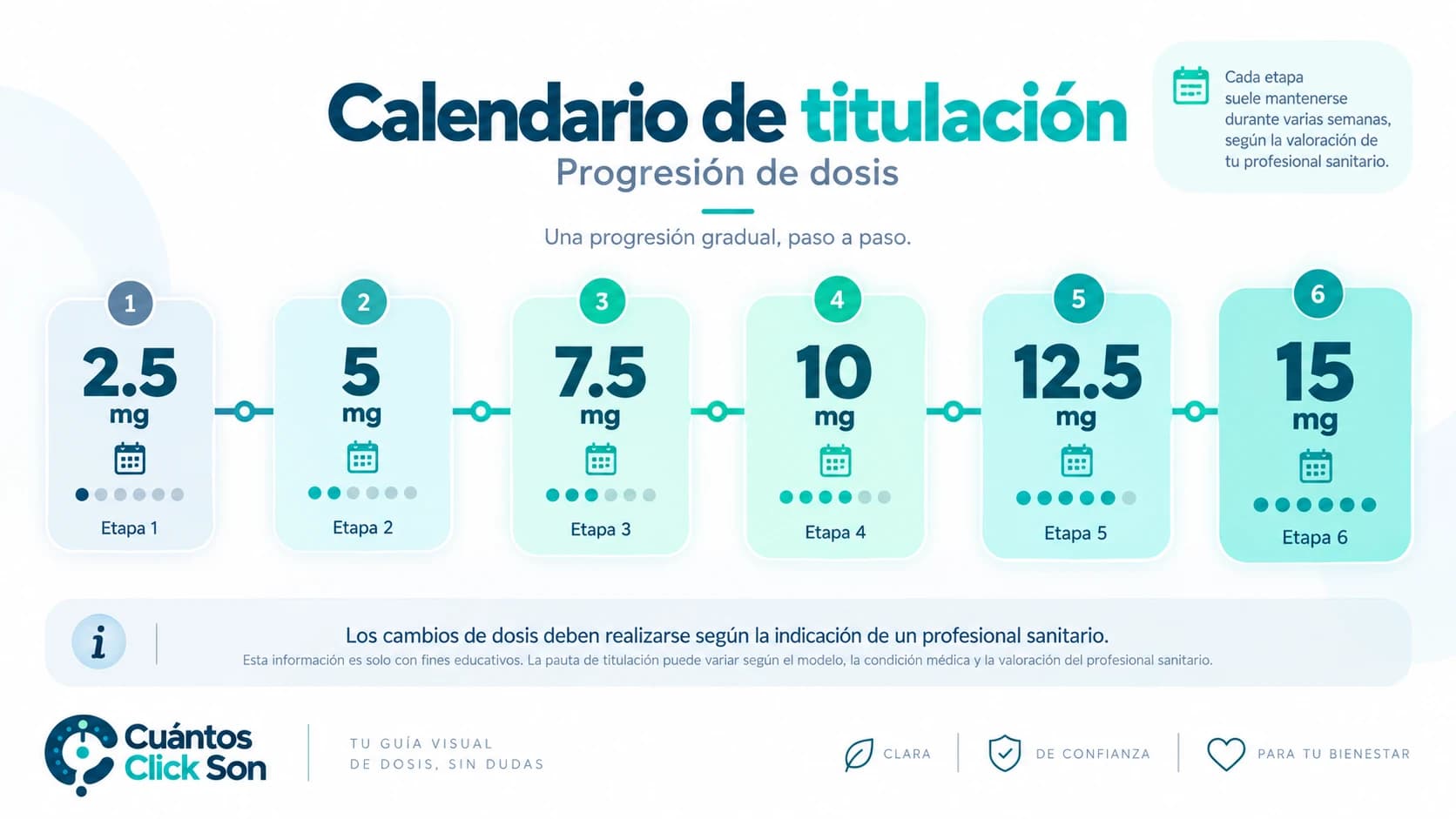Mounjaro titration schedule: dose progression in 6 stages from 2.5 mg to 15 mg, each stage maintained for several weeks as assessed by the healthcare professional