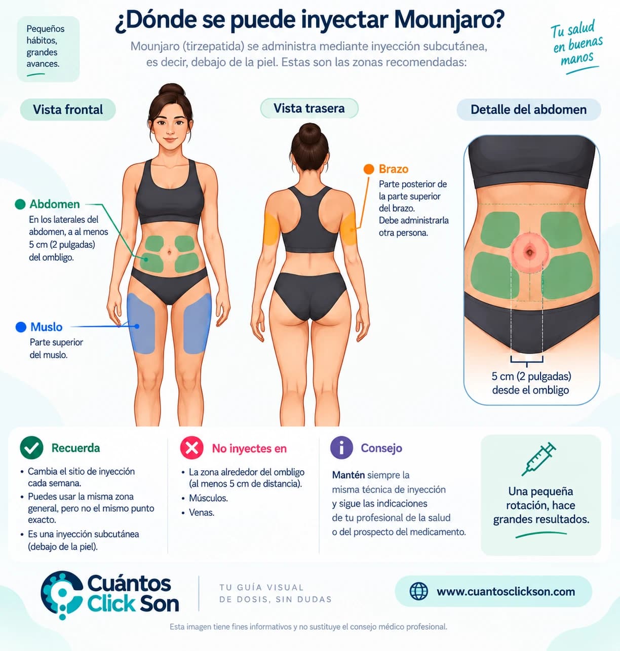 Recommended injection sites for Mounjaro: front view showing abdomen and thigh, rear view showing the back of the arm, and close-up of the abdomen indicating the minimum 5 cm distance from the navel